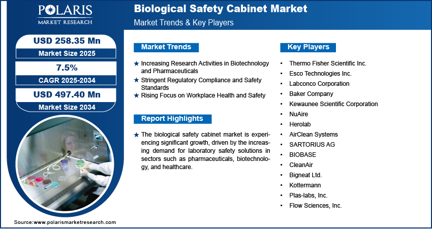 Biological Safety Cabinet Market Share